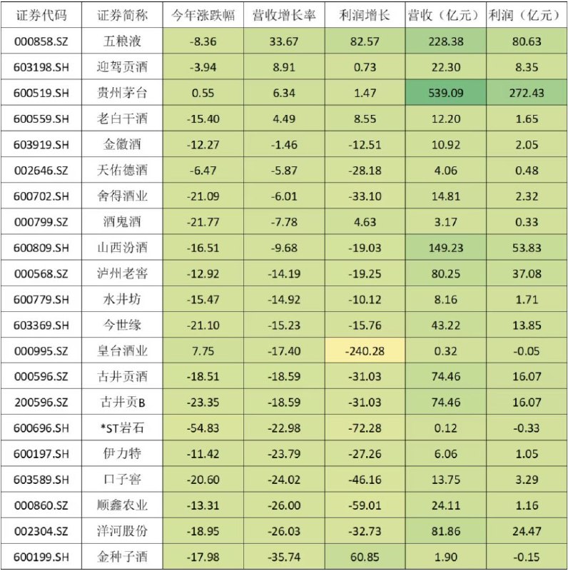 许家印都不敢这么玩，五粮液，疯狂改业绩4月30日，五粮液公布一季度数据，五粮液业绩惊人，营收增长率高达33.67%，利润增长82%，即使，牛如茅台，营收增长只有6.34%，利润增长也只有1.47%