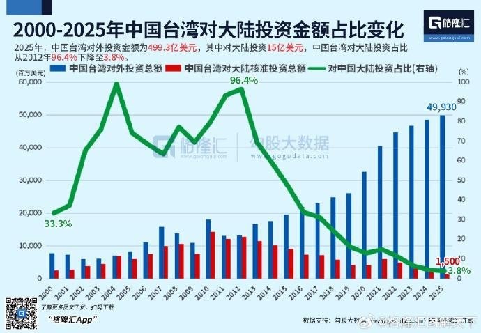 近日，据格隆汇数据，台湾对大陆投资占台湾对外总投资从2012年的高峰96.4%降至2025年的3.8%查看原文