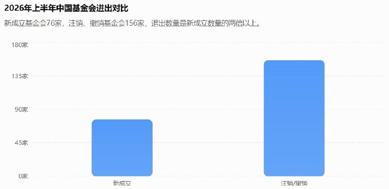 中国基金会数量继续减少，公益捐赠承压，中小机构加速推出7月3日据财新报道，中国基金会数量继续收缩
