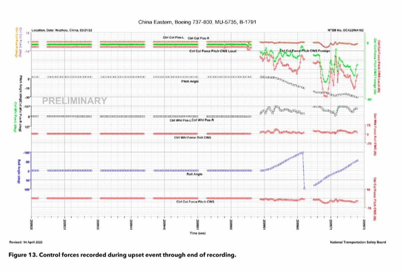 4月29日，NTSB通过FOIA（信息自由法）请求，向一位中国公民发布了2022年7月东方航空5735航班的飞行数据记录器（黑匣子数据下载报告），包括部分FDR（飞行数据记录器）数据等