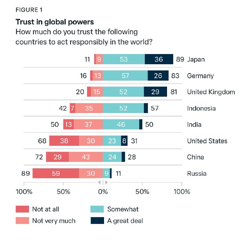澳大利亚智库洛伊研究所（Lowy Institute）6月22日发布的2026年年度民调民调显示，澳洲民众的不安全感日益加剧，逾半数民众认为对华关系比对美关系更重要，但澳洲民众仍然不信任中国，72%的民众认为中国是对世界不负责的国家，69%的民众对习近平作为国际领导人没有信心同时，受访民众对美国总统特朗普的信心跌至历史新低
