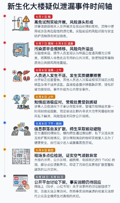 网友投稿:上海生化所氰化物泄露事件时间轴