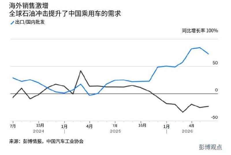 中国式产业政策：赢了归党，输了归社会7月14日，彭博社刊文指出，中国电动车产业的崛起，并不完全是北京“集中力量办大事”的结果，反而很大程度上来自地方政府绕过中央限制、争抢项目，以及民营车企之间的激烈竞争