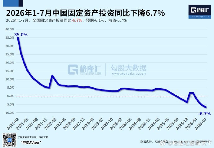 8月17日，格隆汇根据国家统计局数据绘制的图表显示：7月中国经济多项指标继续走弱