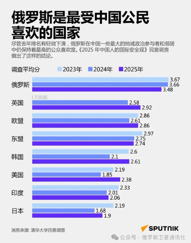 1月18日，“俄罗斯卫星通信社”公众号发文表示：根据清华大学一项《2025年中国人的国际安全观》民意调查，俄罗斯是最受中国公民喜欢的国家
