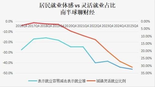 “灵活就业占比 重回高位”据一位财经博主援引的数据，“2025年中国城镇灵活就业比例”重回高位，直逼35%这就解释了一个现实落差：在统计局公布的总体失业率 保持“平稳”的叙事下，许多居民部门 对就业形势的体感却是持续走低查看原文“灵活就业占比 重回高位”据一位财经博主援引的数据，“2025年中国城镇灵活就业比例”重回高位，直逼35%这就解释了一个现实落差：在统计局公布的总体失业率 保持“平稳”的叙事下，许多居民部门 对就业形势的体感却是持续走低查看原文