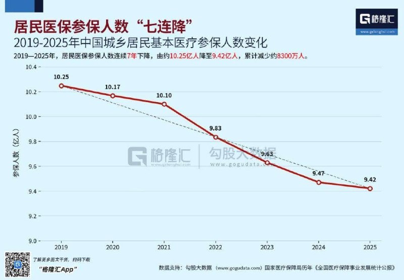 8月27日，格隆汇发布图表显示，中国城乡居民基本医保参保人数已连续7年下降