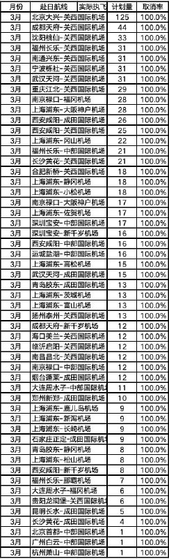 “53条中日航线3月取消全部航班”在进入樱花季的3月，共有53条中日航线取消全部航班，比2月取消数量进一步增加