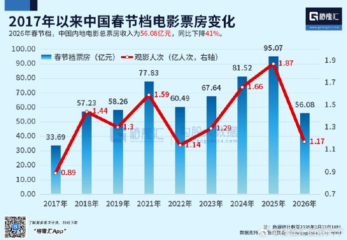 2017年以来中国春节档电影票房变化查看原文📝 引用推文:近日，据国家电影局最近数据，2026春节档总票房57.52亿，比去年少了近40亿，倒退回2018年（57.71亿）的水平