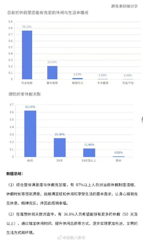 3月8日，胖东来公布的一份内部民主万人投票结果，超8成员工拒绝“降薪增假”，目前年休40天，每天工作7小时