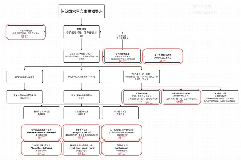 “正义联盟逐渐凋零”有网友统计，过去几年，不仅解放军在遭遇“习近平斩杀线”在整个“正义联盟”范围内，中国，俄罗斯，哈马斯，伊朗，真主党的军队高层都在经历各种“斩杀线”