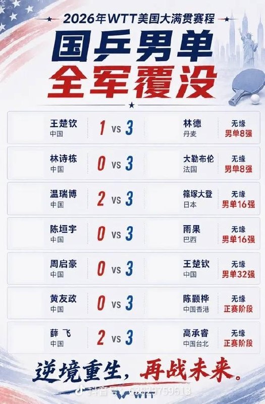 国乒男单，全军覆没近日中国乒乓球队参加WTT美国大满贯比赛，7月3日第三轮比赛中，中国乒乓球队在男单项目上的表现令人失望，全部未能晋级8强