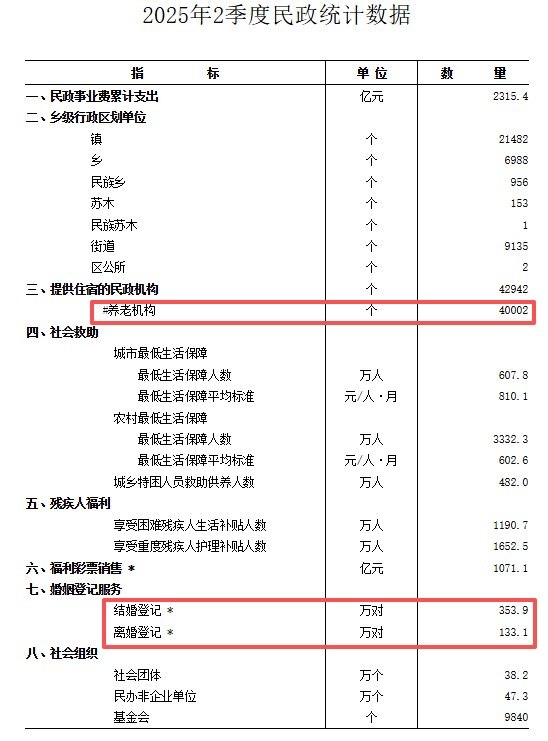 “老人越多、养老院越少”8月12日，民政部公布《2026年2季度民政统计数据》数据显示，全国养老机构数量从2025年同期的40002家，减少至2026年上半年的38489家，一年减少1513家，降幅约3.8%