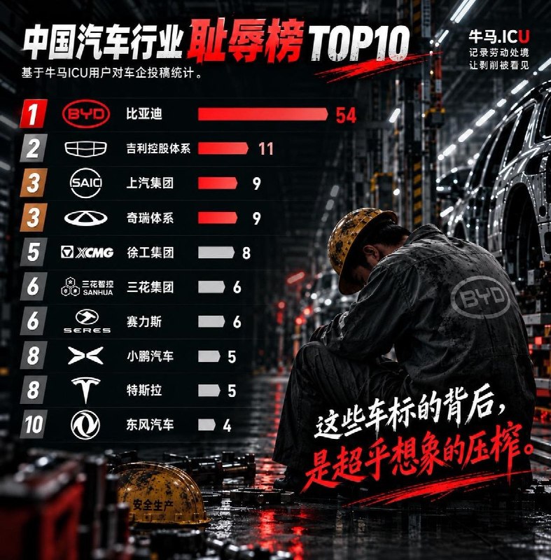 中国汽车行业黑榜出炉：比亚迪54条投诉高居榜首近日，【牛马.ICU】团队梳理投稿，整理出中国汽车行业耻辱榜