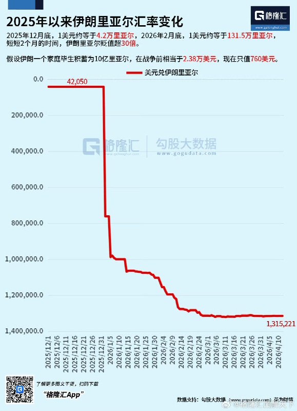 2025年12月底，1美元约等于4.2万里亚尔，2026年2月底，1美元约等于131.5万里亚尔，短短2个月的时间，伊朗里亚尔贬值超30倍