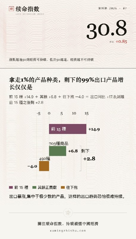 7月出口同比 +17.8%，看着很猛