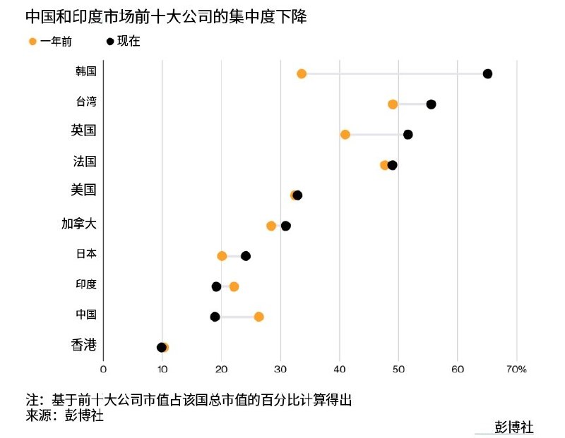 中国、印度顶级企业因人工智能滞后而失去市值份额6月29日，据彭博社报道，中国、印度和香港全球主要股市中，前十大上市公司市值占总市值比重较去年出现下降