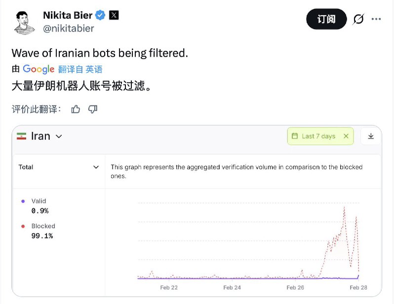 2月28日，X 负责人Nikita Bier表示：大量伊朗机器人账号被过滤查看原文
