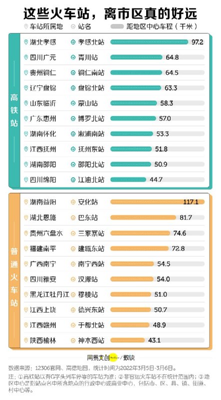 近日，有媒体总结了 “全国各地投资数千万甚至上亿建设，最后又关停/烂尾的高铁站”