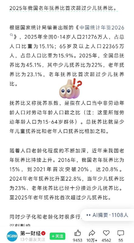 中国老年抚养比2025年首次超过少儿抚养比10月25日，第一财经报道，据《中国统计年鉴2026》，2025年中国65岁及以上人口达2.24亿，占总人口15.9%，首次超过0至14岁人口的15.1%