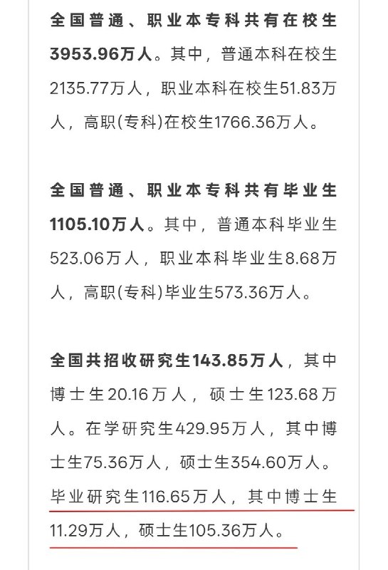 7月6日，教育部发布《2025年全国教育事业发展统计公报》：硕士毕业生首次超百万，博士生突破10万​据公报显示，​2025年全国共招收研究生143.85万人，其中博士生20.16万人，硕士生123.68万人