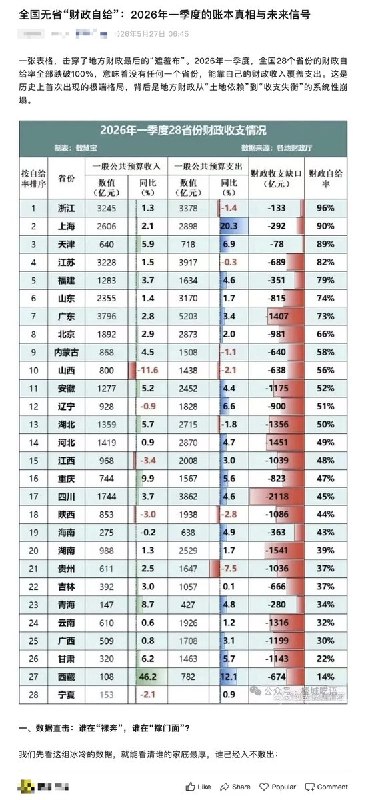 5月27日，一公众号发文解读《2026年—季度28省份财政收支情况》文章表示：2026年一季度，全国28个省份的财政自给率全部跌破100%，意味着没有任何一个省份，能靠自己的财政收入覆盖支出