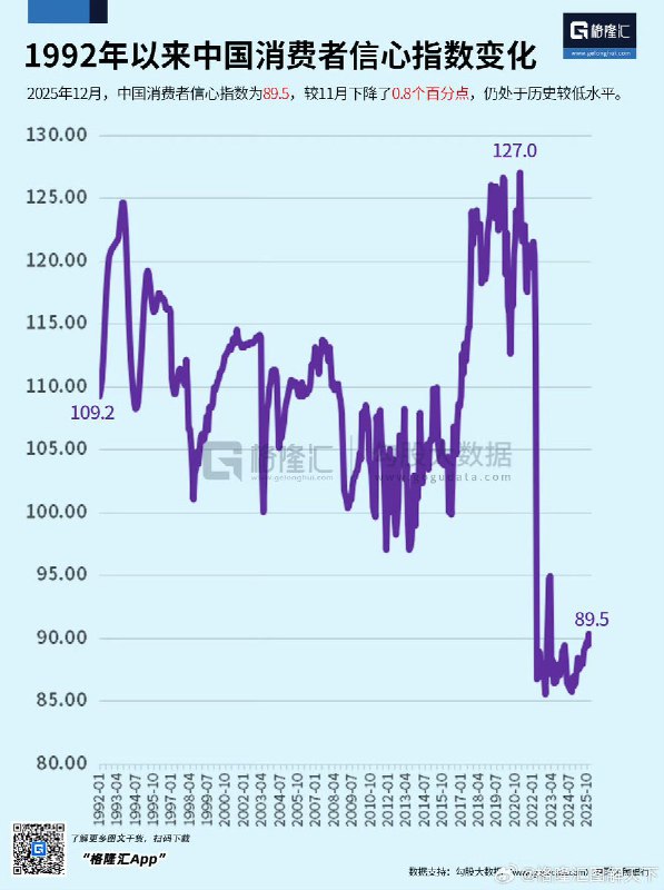 2025年12月，中国消费者信心指数为89.5，较11月下降了0.8个百分点，仍处于历史较低水平(2020年以后断崖式下跌)查看原文
