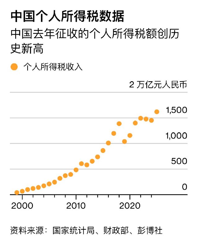 5月29日，彭博社报道：中国对海外数十亿美元资产展开数十年来最大规模的打击行动