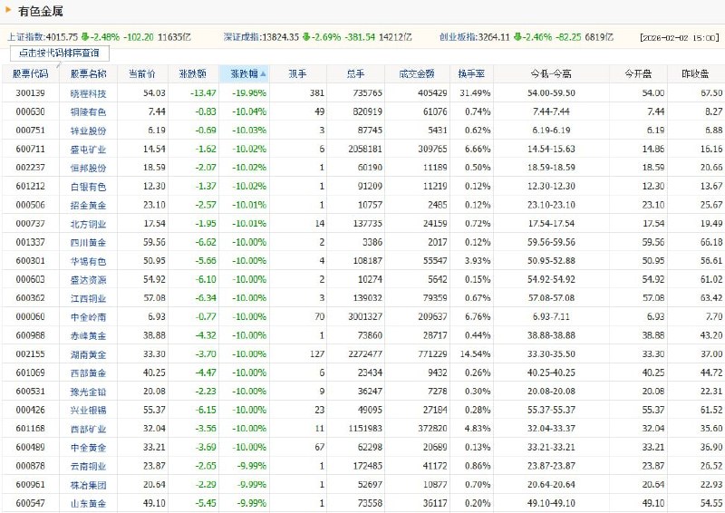 2月2日，A股市场有色金属板块集体暴跌，多只股票跌停