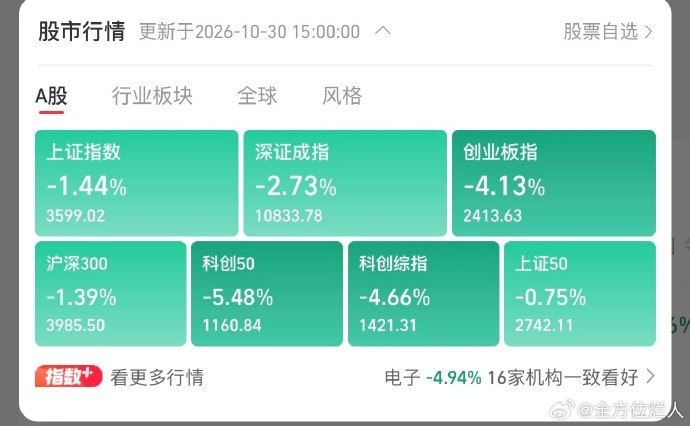A是一道光，绿到你发慌10月30日，新浪证券午后在微博发文称“三大指数全部翻红”，话题“A股午后拉起来了”登上热搜