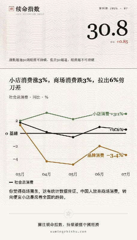 7月社会总消费 +0.6%，看起来平平无奇